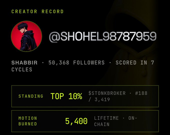 A 'CREATOR RECORD' profile for @SHOHEL98787959 (Shabbir) showing 50,368 followers, a standing of TOP 10% ($TONBROKER, #188/3,419), and 5,400 motion burned on-chain.