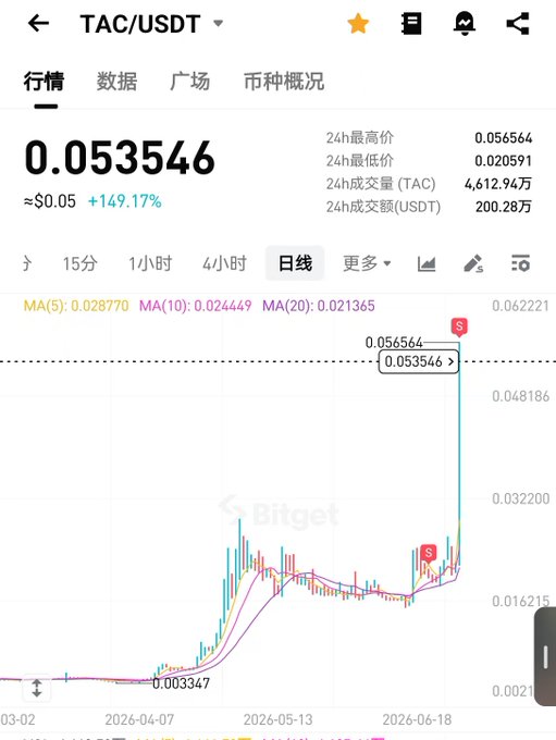 A Bitget chart shows TAC/USDT trading at 0.053546 (≈$0.05), up 149.17% in 24 hours with a high of 0.056564, illustrating the token's sudden surge after a year of airdrop accumulation—visually confirming the poster's claim of a major breakout that likely sold too early.