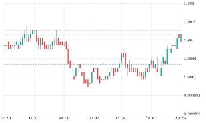 A financial candlestick chart tracks price action between July 19 and October 16, showing a dip in August and a strong recovery in October, with values ranging between 0.999599 and 1.002.
