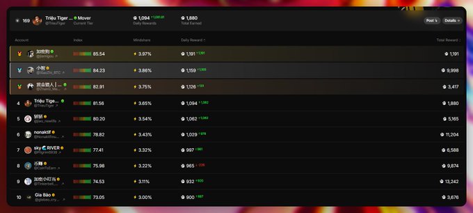 A leaderboard titled 'Trio Tiger - Mover' showing cryptocurrency tokens ranked by performance with metrics like price, percentage change, mindshare, daily rewards, and total reward.