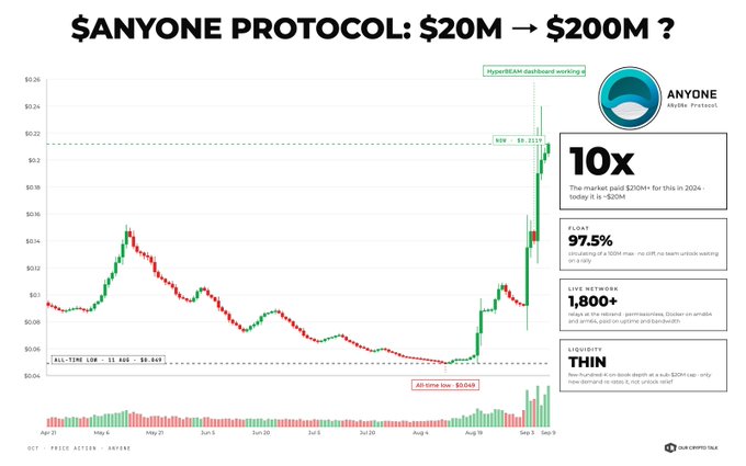 Crypto price chart titled '$ANYONE PROTOCOL: $20M → $200M?' showing a dramatic spike to $0.2137, with statistics including '10x' potential, 'FLOAT 97.5%', and 'LIVE NETWORK 1,800+' from the Oct Crypto Vol newsletter.
