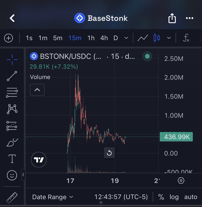 A TradingView chart for the BSTONK/USDC pair on BaseStonk shows a price spike to roughly 2.50M shortly after the 17th, followed by a sharp decline to 436.99K—a +7.32% gain but with a clear pump-and-dump pattern that highlights both the high trading energy and volatility referenced in the post.