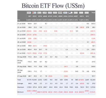 A detailed data table titled 'Bitcoin ETF Flow (US$m)' showing daily financial figures across various dates in July and August, ending with summary statistics for Total, Average, Maximum, and Minimum.