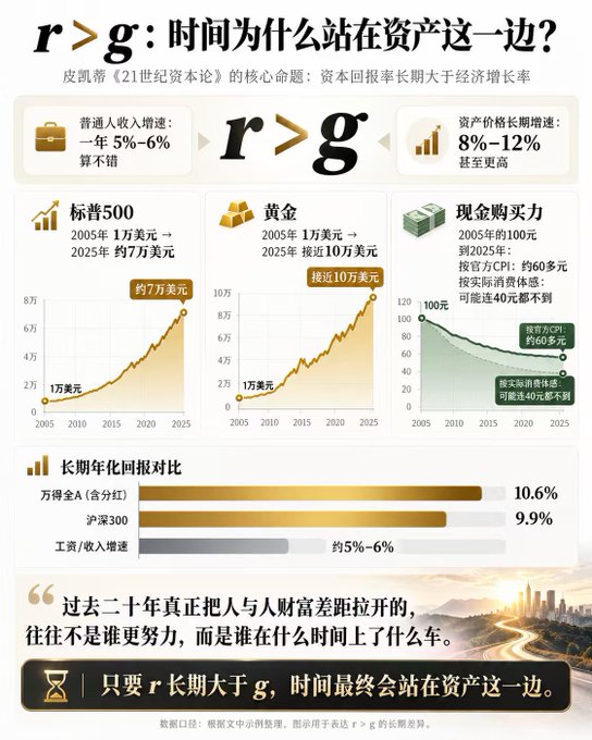 A Chinese financial infographic titled 'r>g: 时间为什么站在资产这一边?' explaining Piketty's core thesis that the rate of return on capital exceeds economic growth, with charts comparing the S&P 500, gold, and cash purchasing power from 2005-2025.