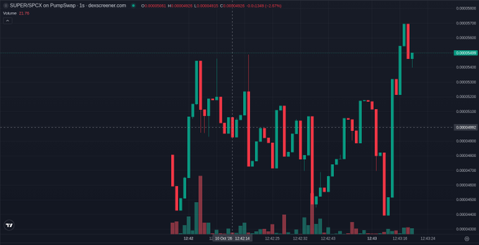 A TradingView candlestick chart for SUPER/SPCX on PumpSwap with 23.7% volume, showing price action around 0.0000498 with red and green candles on a dark background.