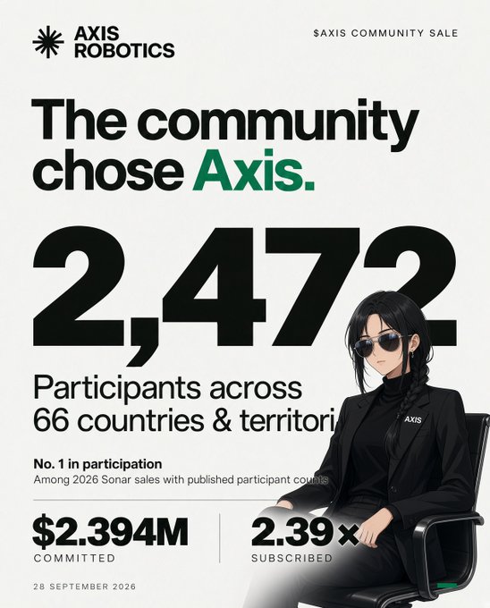 Image 1: An advertisement for the Axis Robotics community sale, stating 'The community chose Axis' and reporting '2,472 Participants across 66 countries & territories,' '$2.394M COMMITTED,' and '2.39x SUBSCRIBED.' The graphic features an anime-style woman in a black suit with an 'AXIS' logo.
