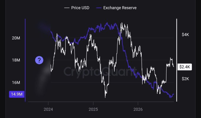 A dual-axis chart tracks Ethereum’s USD price and exchange reserves from 2024 through 2026, showing a notable divergence as reserves fall to a multi-year low of about 14.9M ETH while price trades near $2.4K. The legend reads “Price USD” and “Exchange Reserve,” with a blue “?” highlighting the declining reserve trend.
