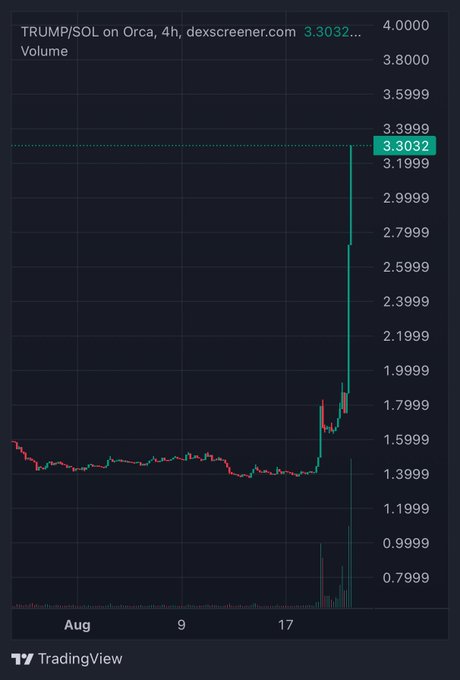 The image shows a 4-hour TradingView chart of TRUMP/SOL on Orca (dexscreener.com), displaying a sharp vertical spike from around 1.3999 to 3.3032 SOL, visually confirming the ~100% pump referenced in the post about the token's sudden price surge.