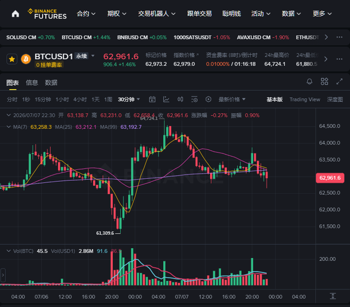 A Binance Futures trading chart showing BTCUSD perpetual contract at 62,961.6, down 0.27%, with a 30-minute candlestick chart and moving averages displayed.