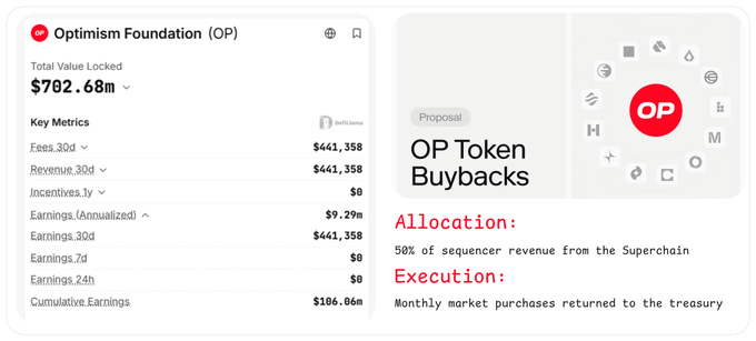 A digital dashboard displaying information about 'Optimism Foundation (OP)' showing a Total Value Locked of $702.68m, with details on 'OP Token Buybacks' proposal allocation and execution.