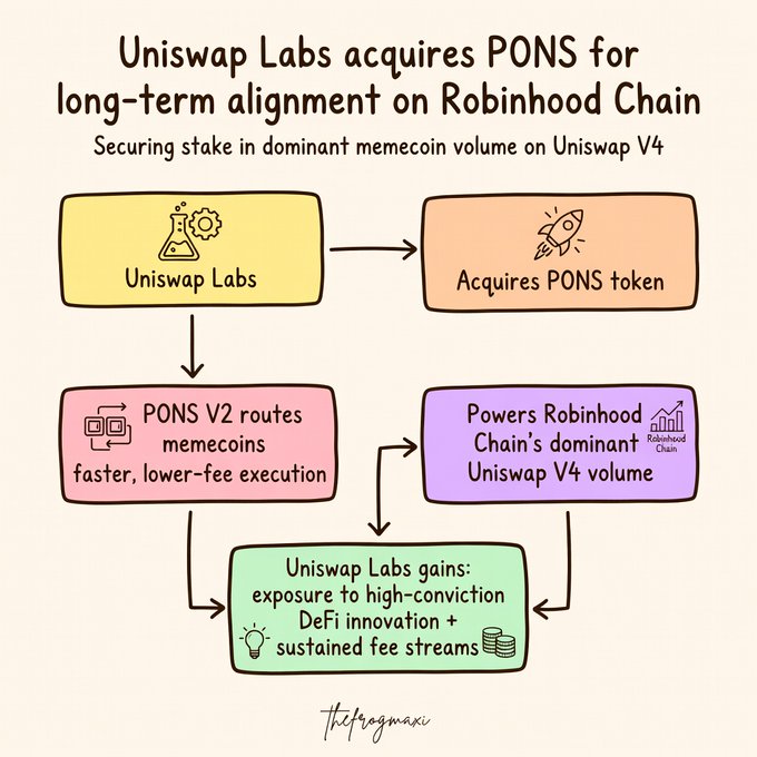 An infographic titled 'Uniswap Labs acquires PONS for long-term alignment on Robinhood Chain' illustrates the acquisition flow, showing how Uniswap Labs gains exposure to DeFi innovation and fee streams through PONS V2 routing.