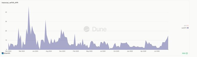 A Dune analytics chart titled 'historical_wstETH_APR' showing APR values from December 2023 through late 2026, with an early peak around 46% and a recent uptick toward 15%.