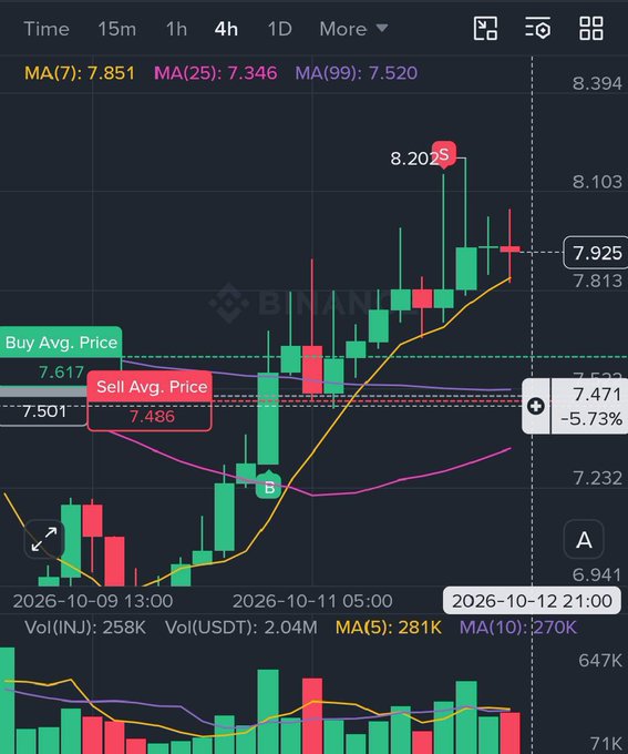 A 4-hour candlestick chart on Binance for what appears to be INJ/USDT, showing price action between approximately 7.232 and 8.394, with a sell average price of 7.486 and current price around 7.925.