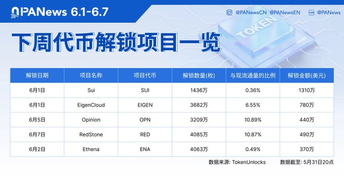 The image features a table with information about cryptocurrency tokens, specifically focusing on token values and their corresponding dates. The table displays various token names such as "SUI", "EIGEN", and "OPN" along with their respective values and dates of release. The text in the image is written in Chinese, which indicates that this content may be available in multiple languages or could be related to international cryptocurrency markets.