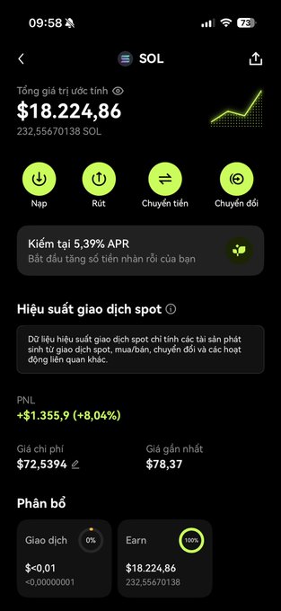Cryptocurrency wallet screenshot showing SOL (Solana) total estimated value of $18,224.86 for 232.55670138 SOL, with a PNL of +$1,355.9 (+8.04%) and 5.39% APR earnings.