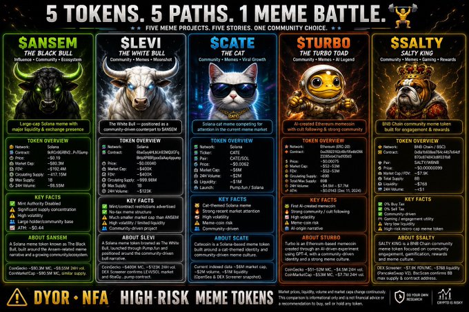 The image is a comparison chart titled "5 TOKENS, 5 PATHS, 1 MEME BATTLE" featuring five meme projects on the "White Bull" community: SANSEM (Black Bull), $LEVI (White Bull), $CATE (Solana cat), $TURBO (AI-created Ethereum memecoin), and $SALTY (Salty King/BAB Chain). The post matches the chart's market cap figures and asks followers to pick which token ($ANSEM, $LEVI, $CATE, $TURBO, or $SALTY) has the highest 100x potential.
