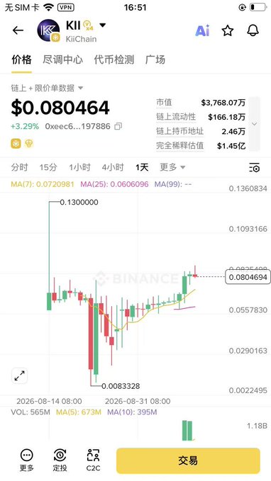A mobile screenshot from the Binance app showing a 1-day price chart for the cryptocurrency KII (KiiChain), displaying a current price of $0.080464, up 3.29%, with a market cap of $3.768亿.
