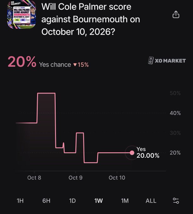 A prediction market graphic from 'XO MARKET' asking 'Will Cole Palmer score against Bournemouth on October 10, 2026?' showing a 20% Yes chance.