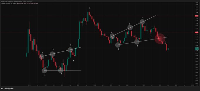 A TradingView candlestick chart of Cardano (ADA/USD) with descending trendline annotations and numbered circle markers (1-7) showing key swing points, illustrating a broken chart structure with a steep downtrend confirming the author's loss of faith in the asset.