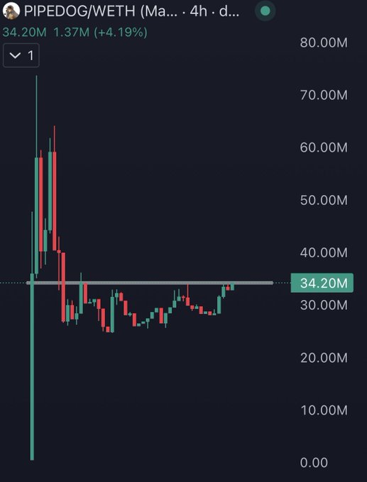 A candlestick chart for the PIPEDOG/WETH cryptocurrency pair on a 4-hour timeframe shows a price of 34.20M, up 4.19%, after an early spike followed by a decline and consolidation.