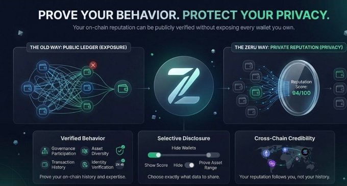A ZeruW identity graphic reads “PROVE YOUR BEHAVIOR. PROTECT YOUR PRIVACY.” and compares a “THE OLD WAY: PUBLIC LEDGER (EXPOSURE)” with “THE ZERU WAY: PRIVATE REPUTATION (PRIVACY),” including “Verified Behavior,” “Selective Disclosure,” and “Cross-Chain Credibility.”