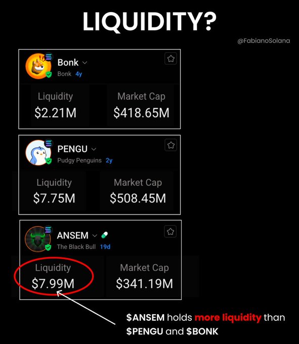 The image displays a comparison chart titled "LIQUIDITY?" showing three memecoins: Bonk ($2.21M liquidity, $418.65M market cap), PENGU ($7.75M liquidity, $508.45M market cap), and ANSEM ($7.99M liquidity, $341.19M market cap), with ANSEM's liquidity circled in red. The accompanying caption highlights that despite $ANSEM being only days old, its $7.99M liquidity already surpasses established memecoins Bonk and Pengu, demonstrating unusual early-stage depth.