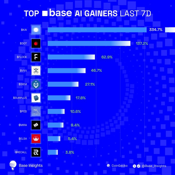 A blue bar chart titled 'TOP base AI GAINERS LAST 7D', showing leading cryptocurrency token $KAI at 334.7%, followed by $DOT at 137.2%, with attribution to 'Base Insights' and 'CoinGecko'.