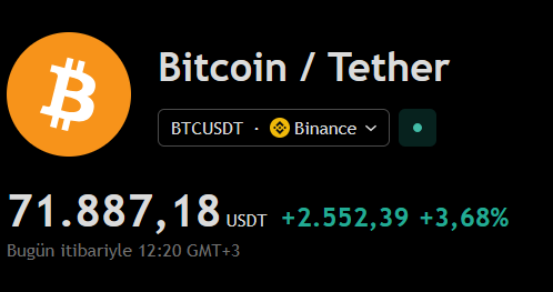 A price widget for the BTC/USDT pair on Binance displays Bitcoin trading at 71,887.18 USDT, up 2,552.39 (+3.68%) as of 12:20 GMT+3. This visual supports the accompanying post by illustrating Bitcoin's notable upward movement, a signal often associated with potential capital rotation into altcoins like Ethereum and XRP.