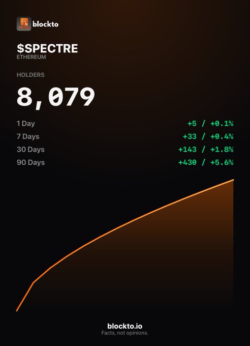 A dark-themed analytics card from 'blockto.io' for '$SPECTRE' on Ethereum, showing 8,079 holders with growth metrics (+5/+0.1% in 1 Day, +430/+5.6% in 90 Days) and an orange upward-trending line graph.