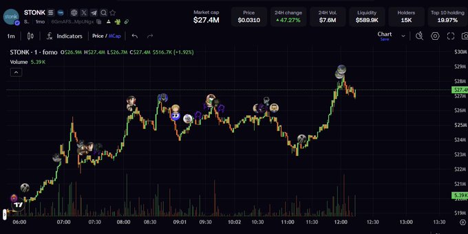 Cryptocurrency price chart for token STONK showing a price of $0.0310 with a +47.27% 24H change and $27.4M market cap, with candles ranging between $22.7M and $27.6M.
