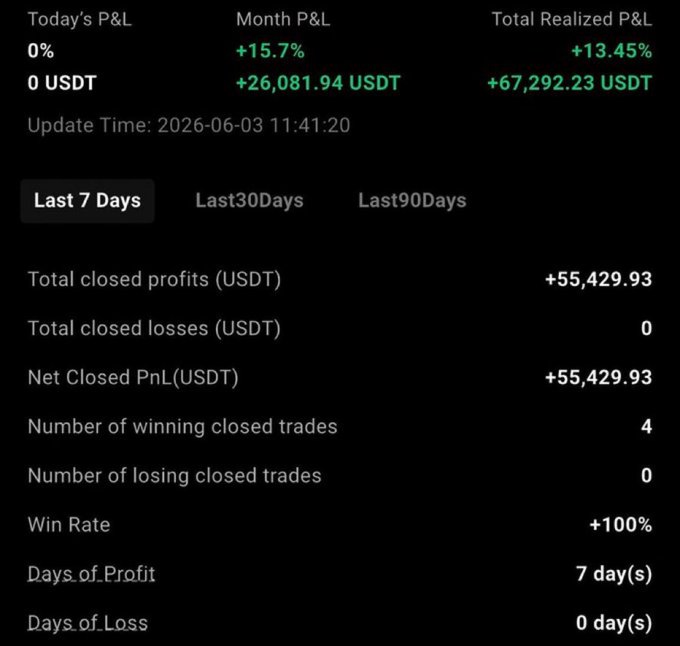 A chart that shows total closed profits, number of winning and losing trades for Bitcoin (with $82,000 profit as target), and last 30 days of trading. There are 4 weeks worth of data displayed from January through December. The charts show a downward trend in prices over this time period, which suggests that the current trading strategy is not yielding significant gains or losses.