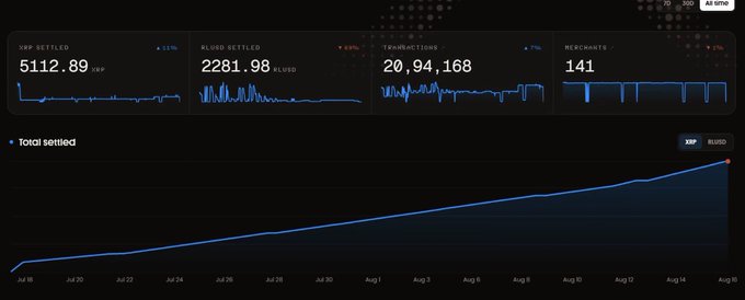 A dashboard displays XRPL metrics, showing 5112.89 XRP settled, 2281.98 RLUSD settled, 20,94,168 transactions, and 141 merchants, with a "Total settled" line graph trending upward from July 18 to August 16—visually supporting the claim that over 2 million AI transactions have settled on the XRP Ledger using XRP and RLUSD for onchain payments.