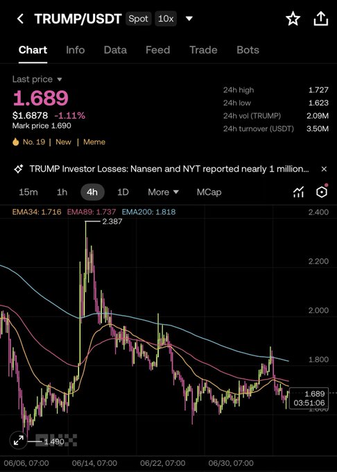A cryptocurrency trading chart for TRUMP/USDT Spot pair showing a last price of $1.689 (-1.11%), with 24h high of 1.727, 24h low of 1.623, and EMA indicators visible.