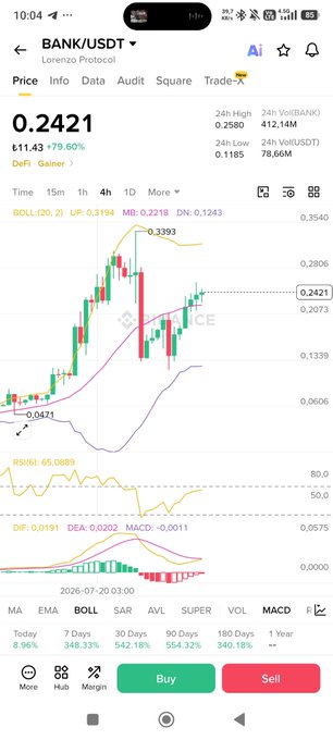 A screenshot of the Binance app showing the BANK/USDT trading pair on the Lorenzo Protocol, currently priced at 0.2421 USDT with a 79.60% daily gain, featuring a 4-hour candlestick chart with Bollinger Bands, RSI, and MACD indicators all flashing bullish signals. The image supports the post's hype about a price surge ("heading to the moon again") while the technical indicators showing overbought conditions (RSI at 65.0893, price near the upper Bollinger Band) visually reinforce the suggestion to prepare for a short position.