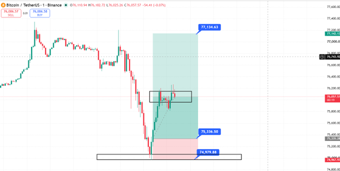 A Bitcoin/TetherUS cryptocurrency trading chart on Binance showing BTC at $76,057.57, with candlestick patterns and price levels marked at 77,134.63, 76,057.57, 75,336.50, and 74,979.88.