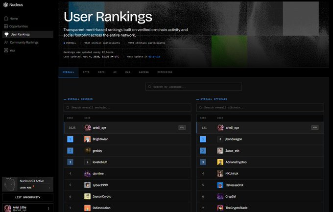 A screenshot of the Nucleus User Rankings page showing merit-based rankings with two leaderboards: 'Overall Onchain' (top user 'ariel_vyz' with 3025 points) and 'Overall Offchain' (top user 'ariel_vyz' with 131 points).