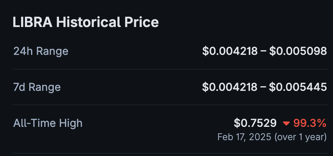 The image shows LIBRA cryptocurrency's historical price data, highlighting a 99.3% decline from its all-time high of $0.7529 on February 17, 2025, to current prices near $0.004218–$0.005098. This visual reinforces the post's ironic claim that LIBRA "did that in a year"—showcasing the token's dramatic collapse rather than any gain.