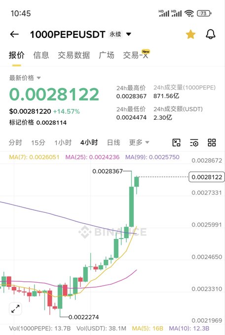 A screenshot of Binance's 4-hour chart for the 1000PEPE/USDT perpetual contract shows a sharp 14.57% surge to 0.0028122, with the price spiking from a low of 0.0024474 to a high of 0.0028367. The caption underscores the bittersweet nature of the rally — the chart's impressive green candles highlight significant gains, yet the poster's comment implies they missed out on the profits, likely having sold or exited before the breakout.