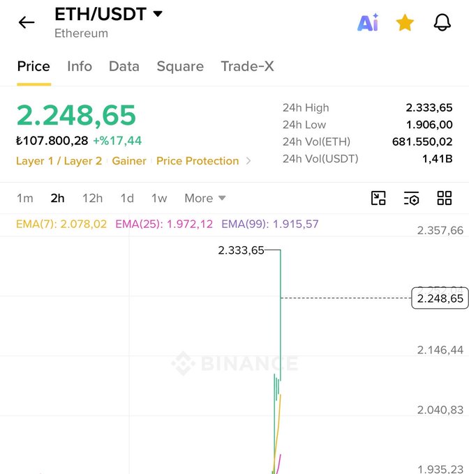 A Binance price chart for ETH/USDT showing Ethereum at $2,248.65, up 17.44% to ₺107,800.28, with a sharp price spike from around $1,935 to a 24h high of $2,333.65—visually confirming the post's triumphant "We told you so!" message about a successful price breakout.