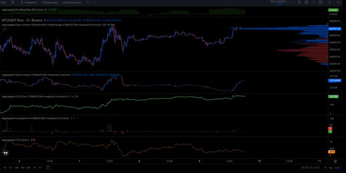 This is a TradingView chart of BTCUSDT Perpetual Contracts on Binance, displaying five stacked indicators: Aggregated Open Interest Delta, CVD (Cumulative Volume Delta), CVD Ratio, Liquidations, and CVD Spot. The chart shows price consolidating around the 64,000-66,000 range with OI rising and CVD Spot turning weak, visually supporting the caption's observation that the recent price gain has been driven by new longs rather than strong spot demand, while the weekly close remains in a constructive position above 65k.