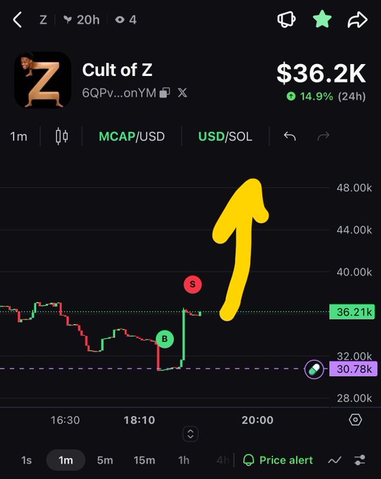 A cryptocurrency price chart screenshot for "Cult of Z" showing a market cap of $36.2K with a 14.9% increase, featuring a large yellow drawn arrow pointing up, along with green "B" (Buy) and red "S" (Sell) markers on the candlestick graph.