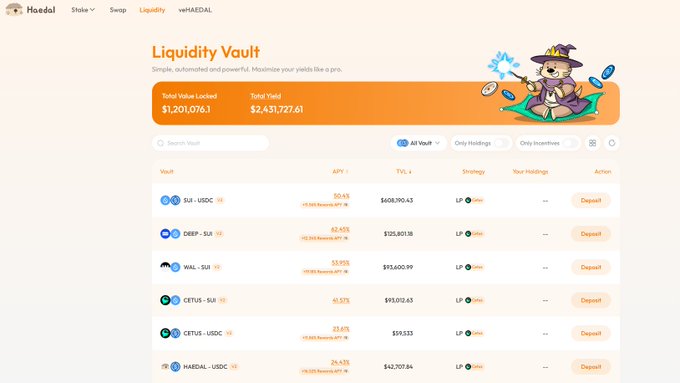 A screenshot of the Haedal platform's Liquidity Vault interface, showing a Total Value Locked of $1,201,076.1 and Total Yield of $2,431,727.61, with a list of vaults including SUI-USDC, DEEP-SUI, WAL-SUI, CETUS-SUI, CETUS-USDC, and HAEDAL-USDC along with their respective APYs and TVLs.