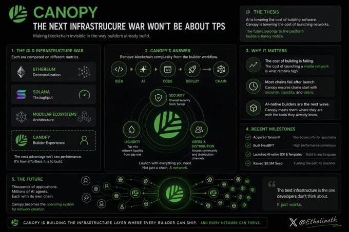 The image is a pitch deck-style infographic titled "CANOPY: The Next Infrastructure War Won't Be About TPS," featuring the Canopy logo and outlining its thesis on making blockchain invisible through builder experience, with sections on past infrastructure wars, Canopy's answer (security, liquidity, users), why it matters, recent milestones like a $9.5M seed raise, and the future vision of becoming the operating system for network creation. It visually supports the post by contrasting Ethereum, Solana, and modular ecosystems with Canopy's builder-first approach, emphasizing @ethelia_eth's branding throughout.