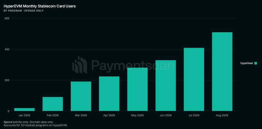 The image shows a bar chart titled "HyperEVM Monthly Stablecoin Card Users" by program (spends only), tracking Hyperbeat's monthly card users on HyperEVM from January 2026 through August 2026, with user counts growing from approximately 20 in January to over 500 in August. The chart visually reinforces the post's observation of steady month-over-month growth, depicting a clear upward trajectory across all eight months shown.