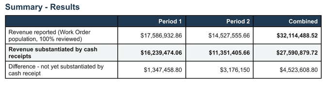 A 'Summary - Results' financial table comparing Period 1, Period 2, and Combined figures, showing Revenue reported ($32,114,488.52 combined), Revenue substantiated by cash receipts ($27,590,879.72), and an unsubstantiated difference of $4,523,608.80.
