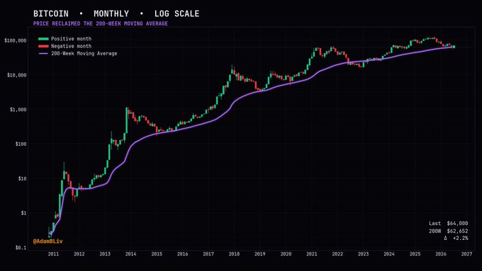 Bitcoin (BTC-USD) monthly logarithmic chart shows the price reclaiming the 200-week moving average at $66,009, with the last monthly close at $64,009 (+2.2% above the 200WMA buy zone, marked "200W" on the chart).