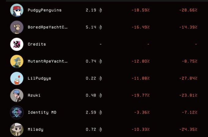 The image shows a price tracking table for major NFT collections, displaying current ETH prices alongside negative 24-hour and longer-term percentage changes, including Pudgy Penguins at 2.19 ETH (-18.59%), Bored Ape Yacht Club at 5.14 ETH (-16.49%), Mutant Ape Yacht Club at 0.74 ETH (-12.80%), LilPudgys at 0.22 ETH (-11.88%), Azuki at 0.48 ETH (-19.77%), Identity M0 at 2.59 ETH (-3.36%), and Milady at 0.72 ETH (-10.33%). The data visually supports the post's claim that NFT blue chips are struggling, with BAYC, Pudgy Penguins, MAYC, and Azuki all trading below the prices mentioned in the caption—reinforcing the warning that the bottom may not yet be in for the NFT market.