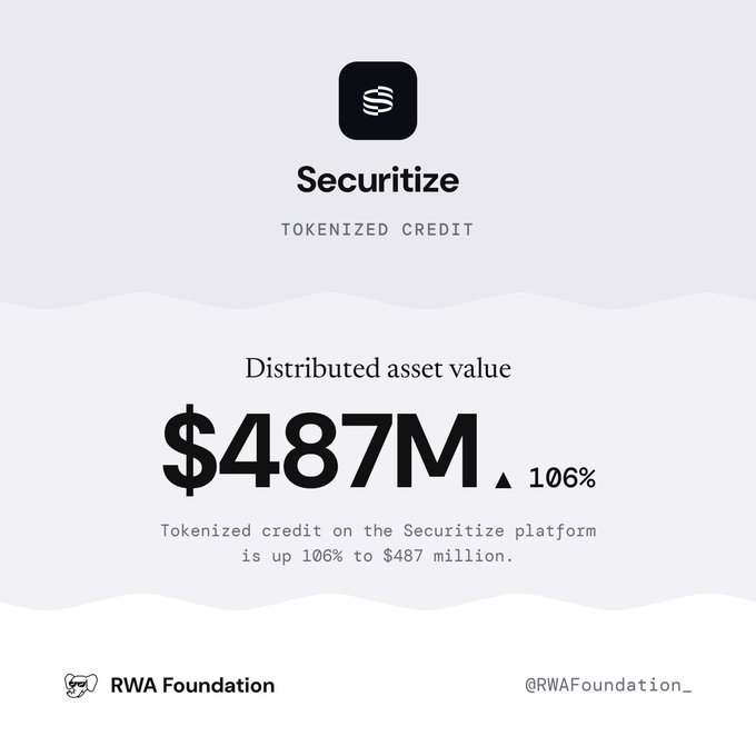 A Securitize infographic shows 'Tokenized Credit' with a distributed asset value of $487M, up 106%, branded with the Securitize logo and credited to the RWA Foundation (@RWAFoundation_).