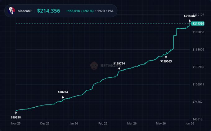 The image displays a chart showing the growth of an investment over time. The initial investment amount started at $410 in June 2024 and steadily increased by $155,000, with a return of 261% achieved six months later. The chart also shows a downward trend from January through May. It is important to note that someone's initial investment was used for something else other than the cash growth, as indicated by @Polymarket not being listed in the post's caption.