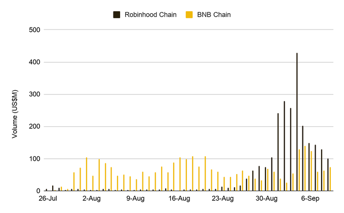 A bar chart comparing trading volumes in USSM between 'Robinhood Chain' (black bars) and 'BNB Chain' (yellow bars) from late July to early September, showing Robinhood Chain's volume spiking significantly around early September.
